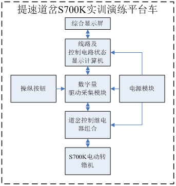 平臺(tái)各部件間接口