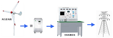 <b>YUY-KW 1KW永磁風力發電機并網實驗系統</b>