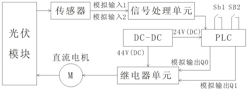 系統(tǒng)組成框圖