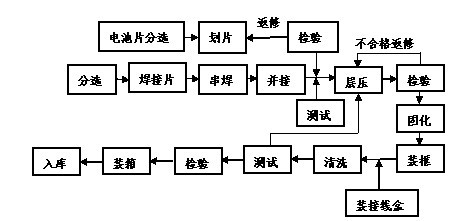 <b>YUY-TYN01太陽能電池組件生產實驗設備</b>